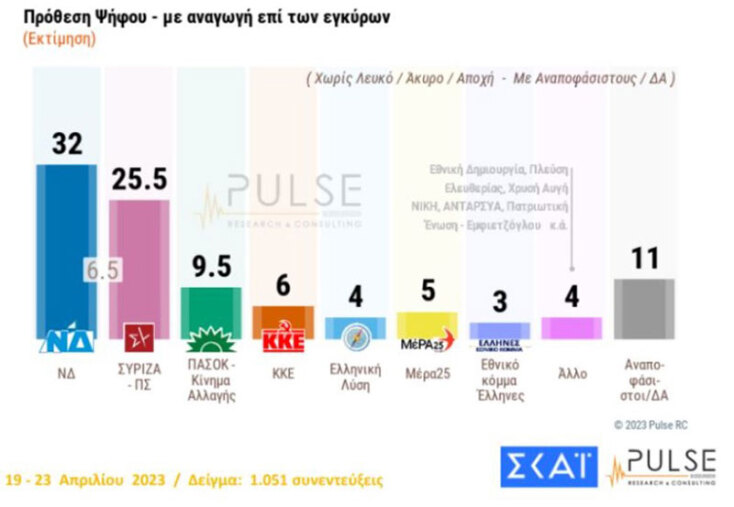 Δημοσκόπηση Pulse: Στο 6,5% η διαφορά ΝΔ - ΣΥΡΙΖΑ