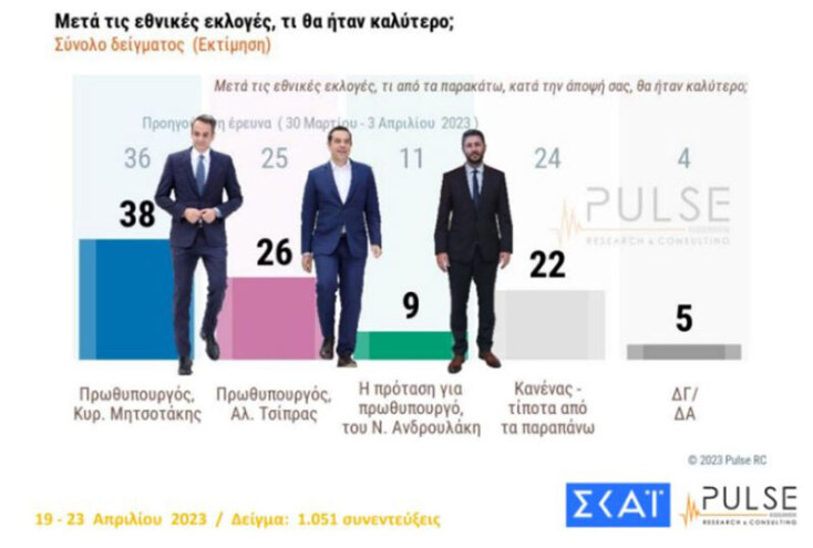 Δημοσκόπηση Pulse: Στο 6,5% η διαφορά ΝΔ - ΣΥΡΙΖΑ