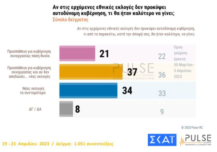 Δημοσκόπηση Pulse: Στο 6,5% η διαφορά ΝΔ - ΣΥΡΙΖΑ