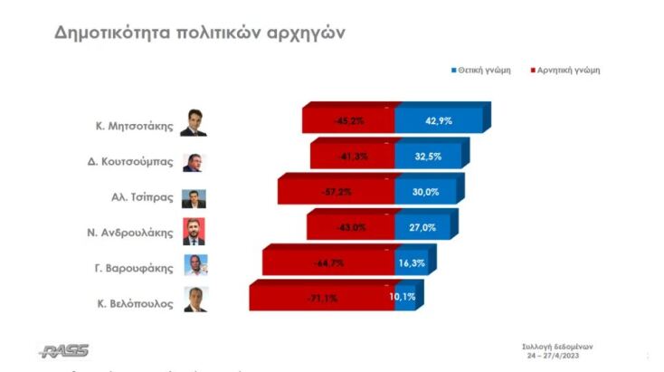 Δημοσκόπηση RASS: Με 5,8 μονάδες μπροστά η ΝΔ έναντι του ΣΥΡΙΖΑ 