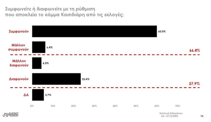 Δημοσκόπηση RASS: Με 5,8 μονάδες μπροστά η ΝΔ έναντι του ΣΥΡΙΖΑ 