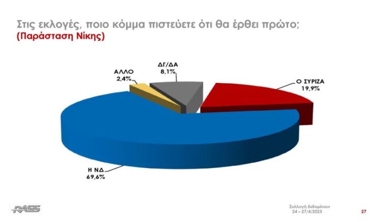 Δημοσκόπηση RASS: Με 5,8 μονάδες μπροστά η ΝΔ έναντι του ΣΥΡΙΖΑ 