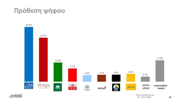 Δημοσκόπηση RASS: Με 5,8 μονάδες μπροστά η ΝΔ έναντι του ΣΥΡΙΖΑ 
