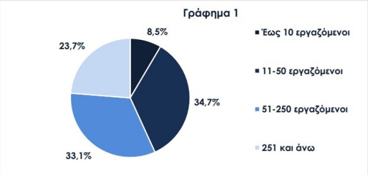 9/10 επιχειρήσεις στην Ελλάδα ψάχνουν προσωπικό
