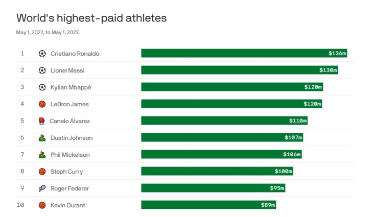 Οι δέκα πιο ακριβοπληρωμένοι αθλητές του 2023, σύμφωνα με το Forbes - Πώς αμείβονται οι διάσημοι σε κάθε κατηγορία: Αθλητές, καλλιτέχνες, influencers.