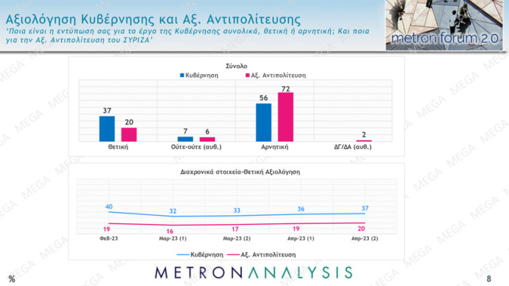 Δημοσκόπηση Metron Analysis: Στις 6,3 μονάδες το προβάδισμα της ΝΔ έναντι του ΣΥΡΙΖΑ