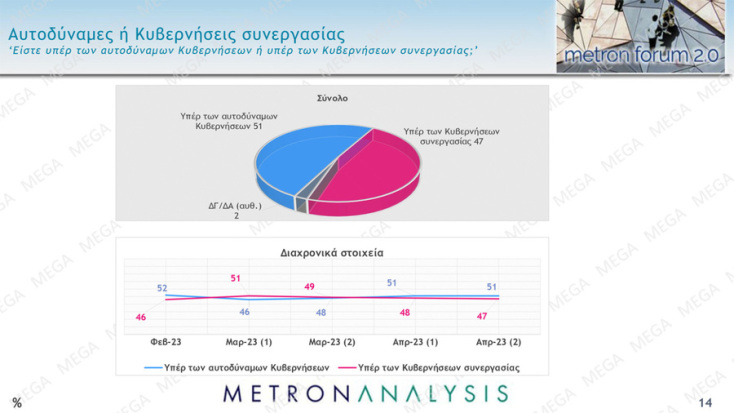 Δημοσκόπηση Metron Analysis: Στις 6,3 μονάδες το προβάδισμα της ΝΔ έναντι του ΣΥΡΙΖΑ