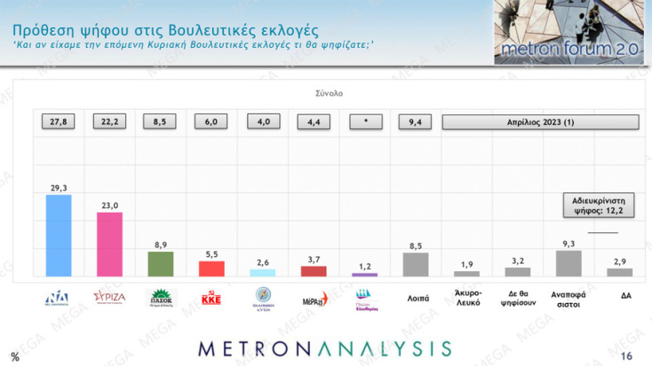 Δημοσκόπηση Metron Analysis: Στις 6,3 μονάδες το προβάδισμα της ΝΔ έναντι του ΣΥΡΙΖΑ