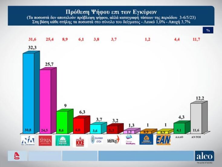 Δημοσκόπηση Alco: Στις 6,3 μονάδες η διαφορά ΝΔ - ΣΥΡΙΖΑ