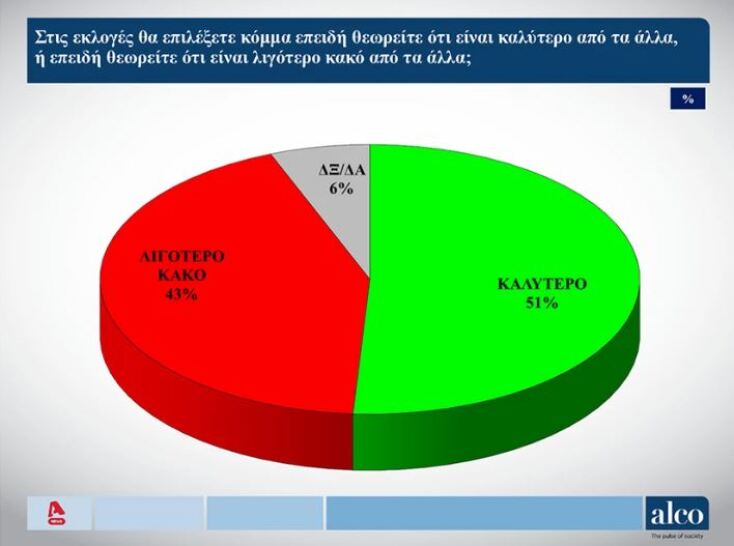 Δημοσκόπηση Alco: Στις 6,3 μονάδες η διαφορά ΝΔ - ΣΥΡΙΖΑ