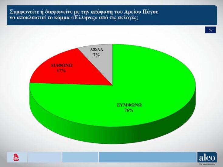 Δημοσκόπηση Alco: Στις 6,3 μονάδες η διαφορά ΝΔ - ΣΥΡΙΖΑ