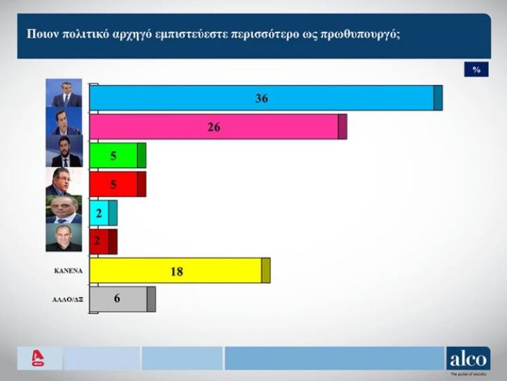 Δημοσκόπηση Alco: Στις 6,3 μονάδες η διαφορά ΝΔ - ΣΥΡΙΖΑ