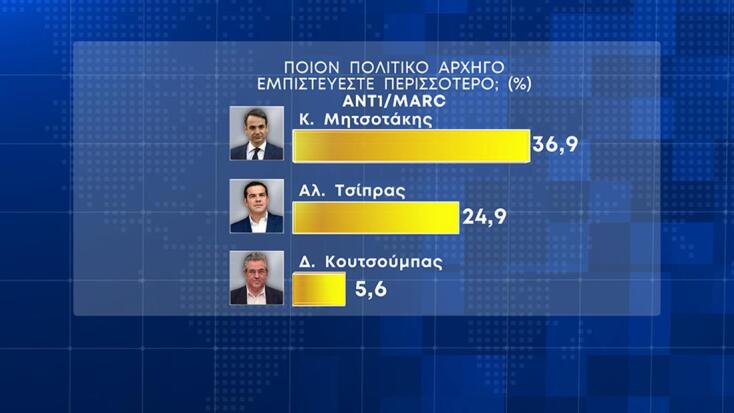 Δημοσκόπηση Marc: Στο 6,1% η διαφορά ΝΔ - ΣΥΡΙΖΑ, το 37,2% θέλει δεύτερη θητεία Μητσοτάκη