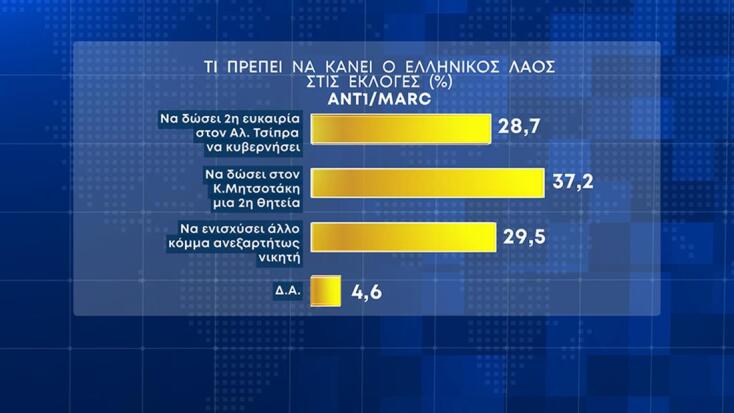 Δημοσκόπηση Marc: Στο 6,1% η διαφορά ΝΔ - ΣΥΡΙΖΑ, το 37,2% θέλει δεύτερη θητεία Μητσοτάκη