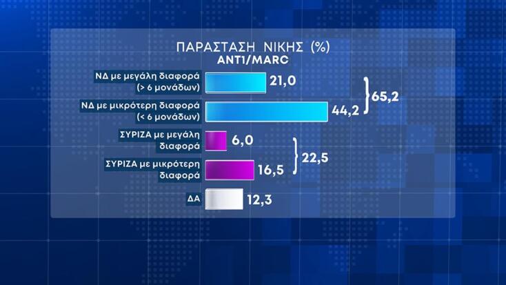 Δημοσκόπηση Marc: Στο 6,1% η διαφορά ΝΔ - ΣΥΡΙΖΑ, το 37,2% θέλει δεύτερη θητεία Μητσοτάκη