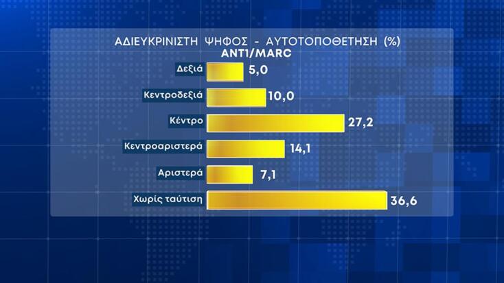 Δημοσκόπηση Marc: Στο 6,1% η διαφορά ΝΔ - ΣΥΡΙΖΑ, το 37,2% θέλει δεύτερη θητεία Μητσοτάκη