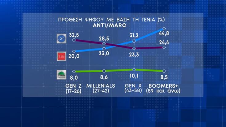 Δημοσκόπηση Marc: Στο 6,1% η διαφορά ΝΔ - ΣΥΡΙΖΑ, το 37,2% θέλει δεύτερη θητεία Μητσοτάκη