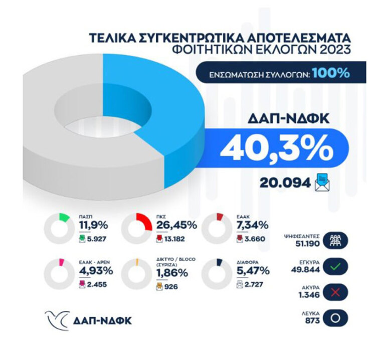 Φοιτητικές εκλογές: Διαφορετικά  αποτελέσματα για την πρωτιά δίνουν οι παρατάξεις