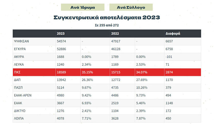 Φοιτητικές εκλογές: Διαφορετικά  αποτελέσματα για την πρωτιά δίνουν οι παρατάξεις