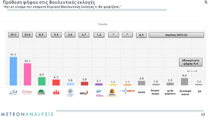 Metron Analysis: Διευρύνεται η διαφορά ΝΔ - ΣΥΡΙΖΑ
