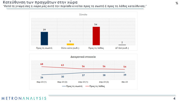 Metron Analysis: Διευρύνεται η διαφορά ΝΔ - ΣΥΡΙΖΑ
