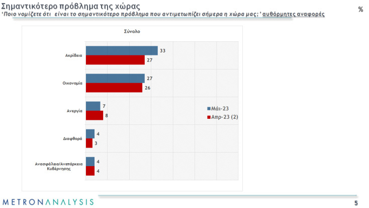 Metron Analysis: Διευρύνεται η διαφορά ΝΔ - ΣΥΡΙΖΑ