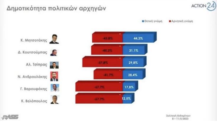 Δημοσκόπηση RASS: Προβάδισμα 6,6 μονάδων της ΝΔ έναντι του ΣΥΡΙΖΑ