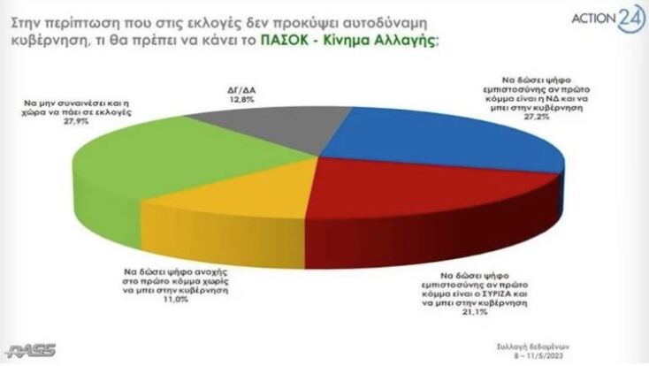 Δημοσκόπηση RASS: Προβάδισμα 6,6 μονάδων της ΝΔ έναντι του ΣΥΡΙΖΑ