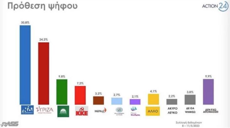 Δημοσκόπηση RASS: Προβάδισμα 6,6 μονάδων της ΝΔ έναντι του ΣΥΡΙΖΑ