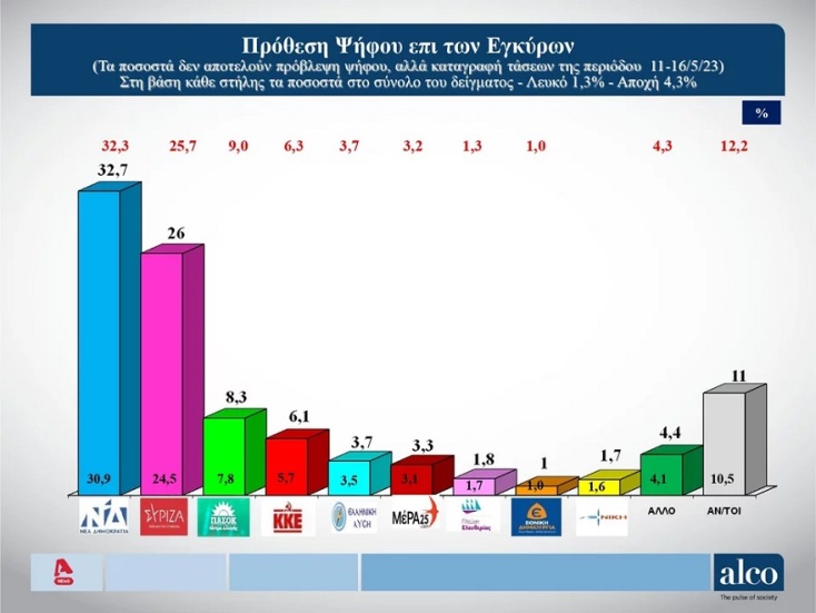 Δημοσκόπηση Alco: Προβάδισμα 6,7 μονάδων υπέρ της ΝΔ