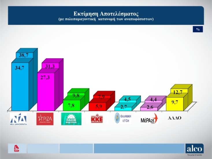 Εκλογές 2023 - Δημοσκοπήσεις: Οι εκτιμήσεις των εταιριών Alco, Marc, MRB, Rass για το αποτέλεσμα της κάλπης - Πώς απαντούν οι πολίτες στα κρίσιμα ερωτήματα.