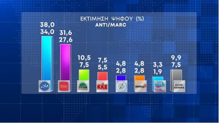 Εκλογές 2023 - Δημοσκοπήσεις: Οι εκτιμήσεις των εταιριών Alco, Marc, MRB, Rass για το αποτέλεσμα της κάλπης - Πώς απαντούν οι πολίτες στα κρίσιμα ερωτήματα.