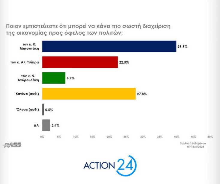 Εκλογές 2023 - Δημοσκοπήσεις: Οι εκτιμήσεις των εταιριών Alco, Marc, MRB, Rass για το αποτέλεσμα της κάλπης - Πώς απαντούν οι πολίτες στα κρίσιμα ερωτήματα.