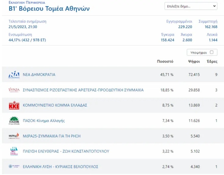 Εκλογές 2023: Πώς ψήφισε η Αθήνα - Τα αποτελέσματα με ενσωματωμένο το 64,21% των εκλογικών τμημάτων.
