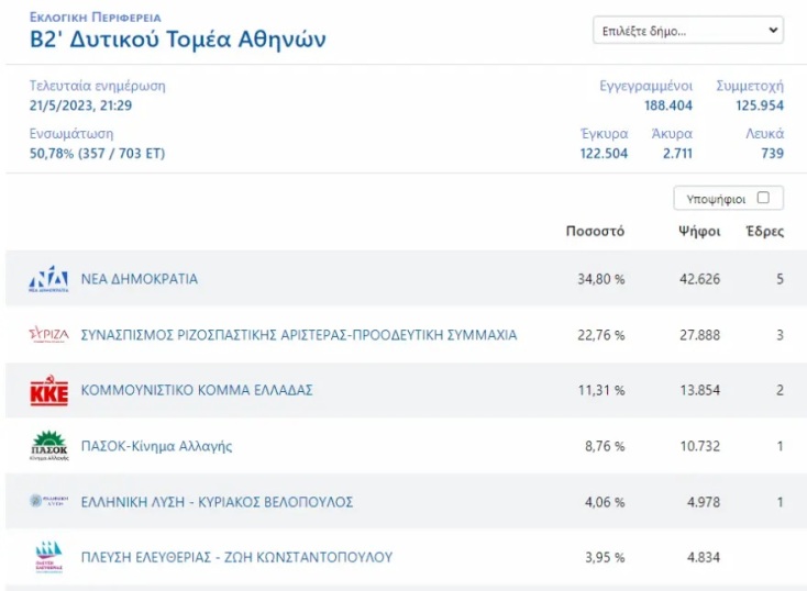 Εκλογές 2023: Πώς ψήφισε η Αθήνα - Τα αποτελέσματα με ενσωματωμένο το 64,21% των εκλογικών τμημάτων.