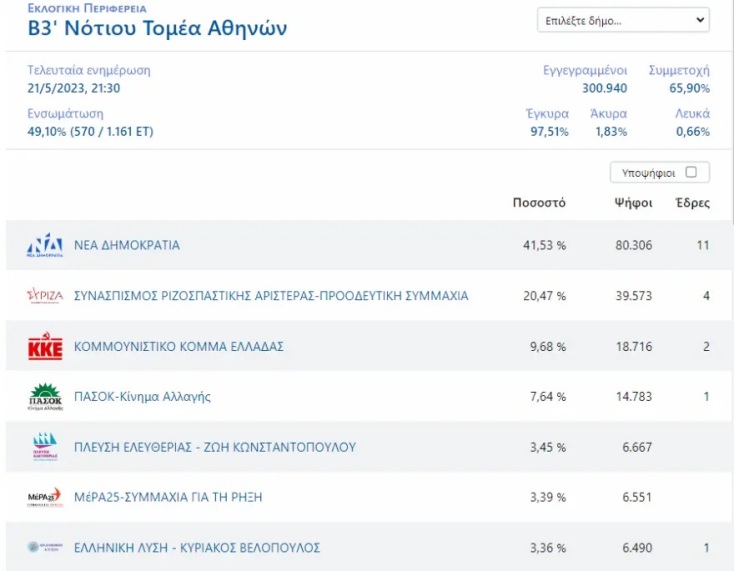 Εκλογές 2023: Πώς ψήφισε η Αθήνα - Τα αποτελέσματα με ενσωματωμένο το 64,21% των εκλογικών τμημάτων.