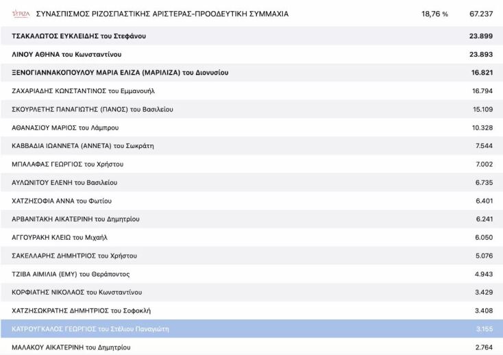 Πόσες ψήφους πήρε ο Γιώργος Κατρούγκαλος στη Β’ Αθηνών