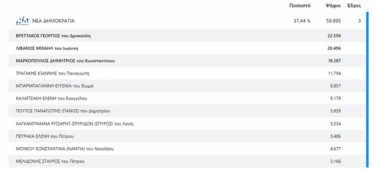 Δεν εκλέχθηκαν οι δύο πρώτοι μαύροι υποψήφιοι στις εκλογές