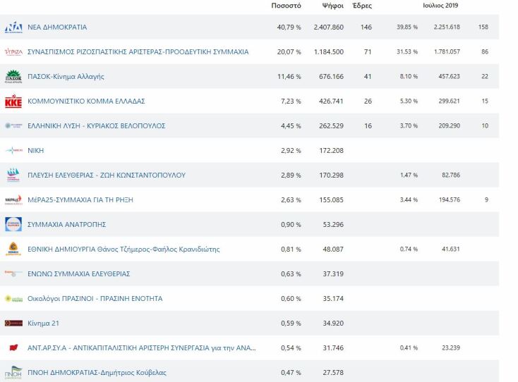 Τα τελικά αποτελέσματα των εκλογών: Θρίαμβος της ΝΔ με διπλάσιες ψήφους από τον ΣΥΡΙΖΑ
