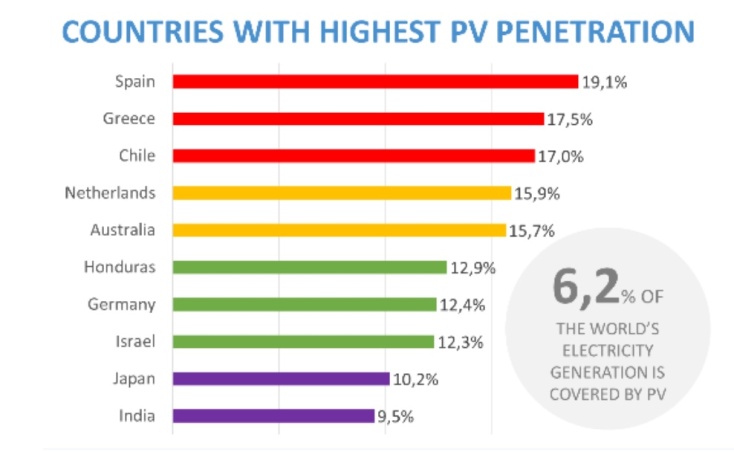 Δεύτερη στον κόσμο στα φωτοβολταϊκά η Ελλάδα