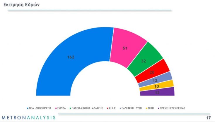 Δημοσκόπηση Metron Analysis: Ισχυρή αυτοδυναμία για τη ΝΔ, πτώση για τον ΣΥΡΙΖΑ