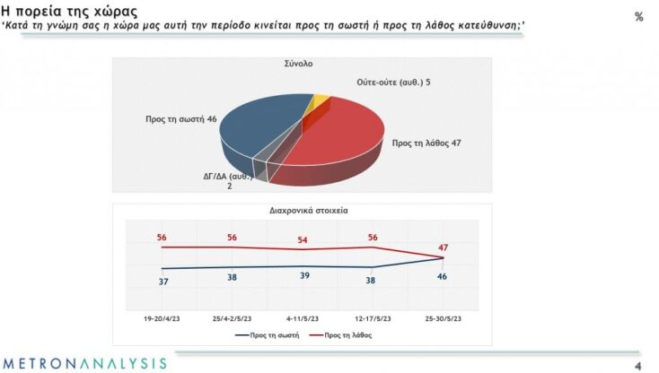 Δημοσκόπηση Metron Analysis: Ισχυρή αυτοδυναμία για τη ΝΔ, πτώση για τον ΣΥΡΙΖΑ
