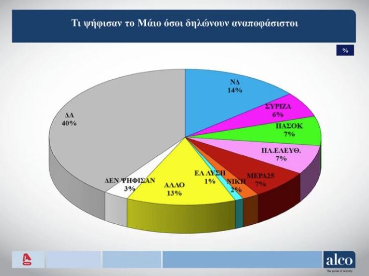 Δημοσκόπηση Alco: Ισχυρή αυτοδυναμία για τη ΝΔ σε επτακομματική Βουλή