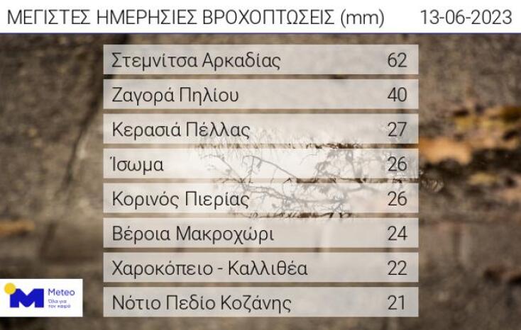 Σε ποια περιοχή έπεσαν 62 mm βροχής σήμερα - Η πρόγνωση για την Τρίτη