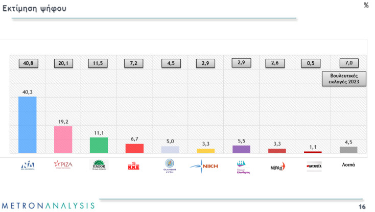 Δημοσκόπηση Marc: Ισχυρή αυτοδυναμία ΝΔ και με επτακομματική Βουλή