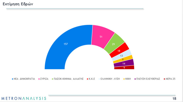 Δημοσκόπηση Marc: Ισχυρή αυτοδυναμία ΝΔ και με επτακομματική Βουλή