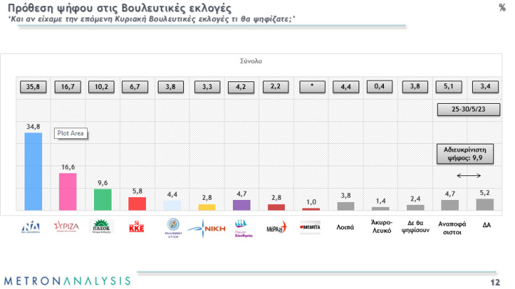 Δημοσκόπηση Marc: Ισχυρή αυτοδυναμία ΝΔ και με επτακομματική Βουλή
