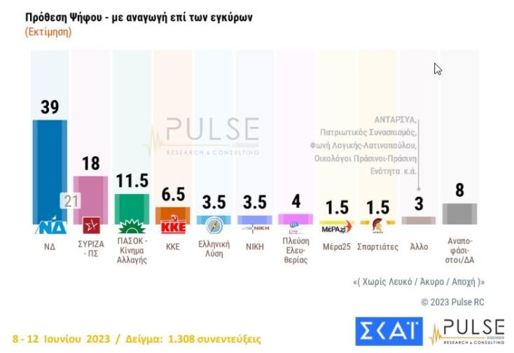 Τρεις δημοσκοπήσεις συμφωνούν: «Καρμπόν» η κάλπη της 25ης Ιουνίου
