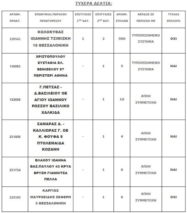 Στη Θεσσαλονίκη το τυχερό δελτίο του τζόκερ των 4,2 εκατ. ευρώ
