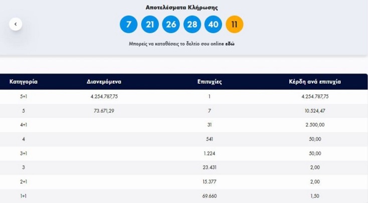 Στη Θεσσαλονίκη το τυχερό δελτίο του τζόκερ των 4,2 εκατ. ευρώ